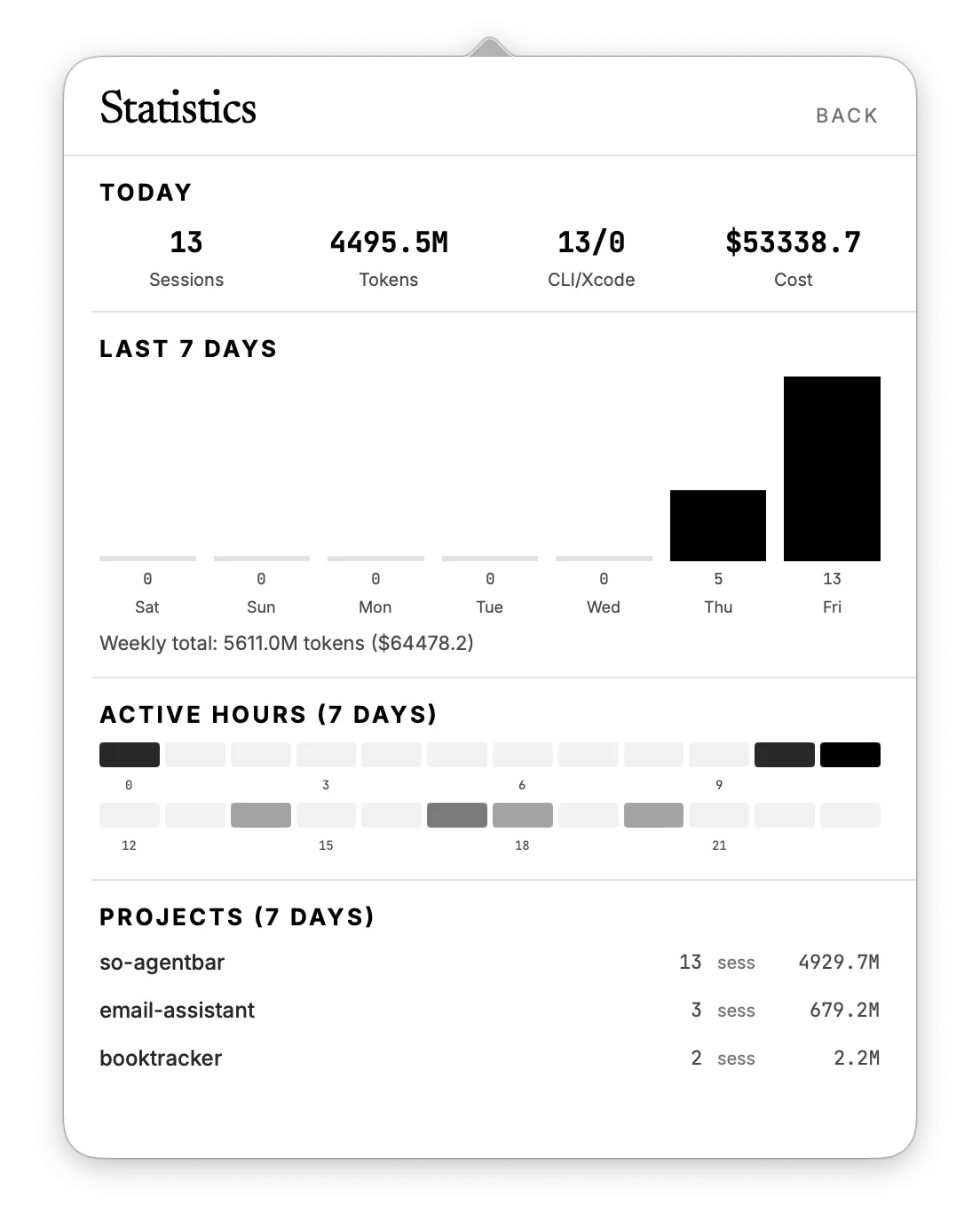 The AgentWatch statistics view showing today's totals, a seven day bar chart, an active hours heatmap and per-project token counts.